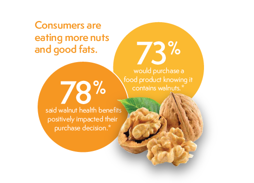 Consumers are eating more nuts and good fats.