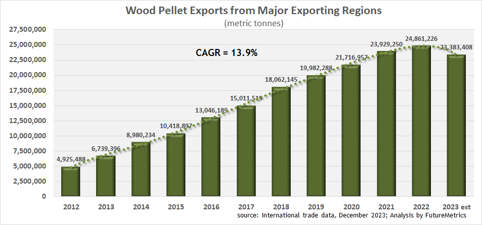 Global Wood Pellet Markets: 2023 in review and why industrial wood