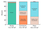 Groundwater