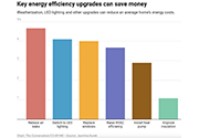 Efficiency investments