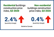 Building Prices
