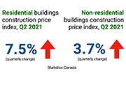 Construction prices