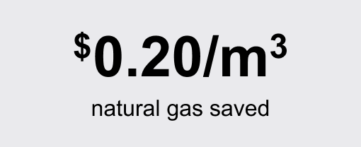 $0.20/m3 natural gas saved.