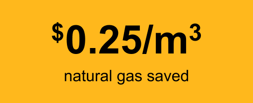 $0.25/m3 natural gas saved.