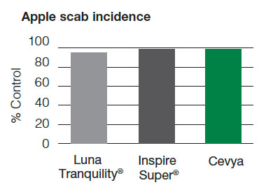 Apple Scab Incidence