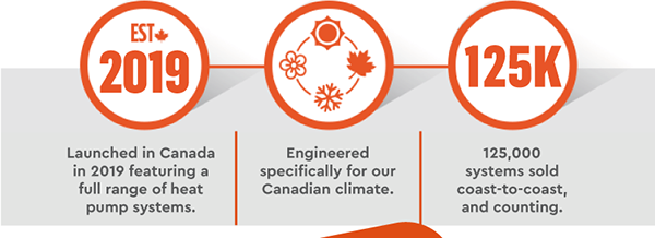 Launched in Canada in 2019 featuring a  full range of heat pump systems. Engineered specifically for our Canadian climate. 125,000 systems sold coast-to-coast, and counting.