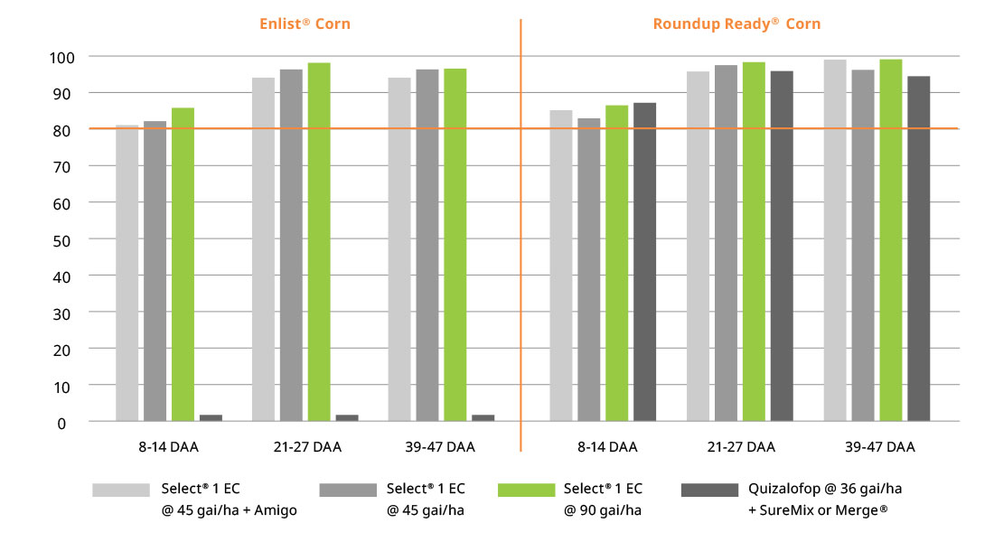 Chart comparing Enlist® Corn and Roundup Ready® Corn